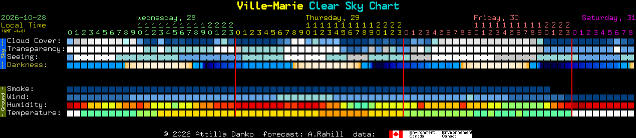 Current forecast for Ville-Marie Clear Sky Chart