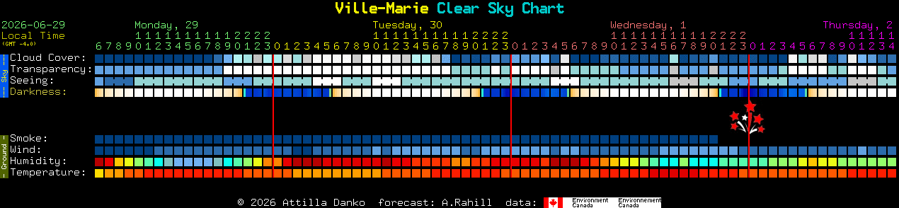 Current forecast for Ville-Marie Clear Sky Chart