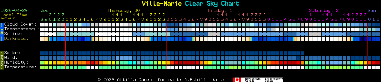 Current forecast for Ville-Marie Clear Sky Chart