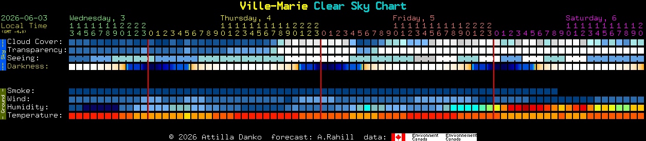 Current forecast for Ville-Marie Clear Sky Chart