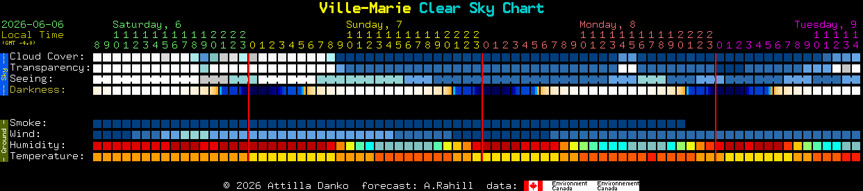 Current forecast for Ville-Marie Clear Sky Chart