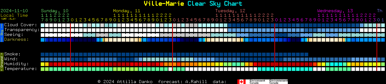 Current forecast for Ville-Marie Clear Sky Chart