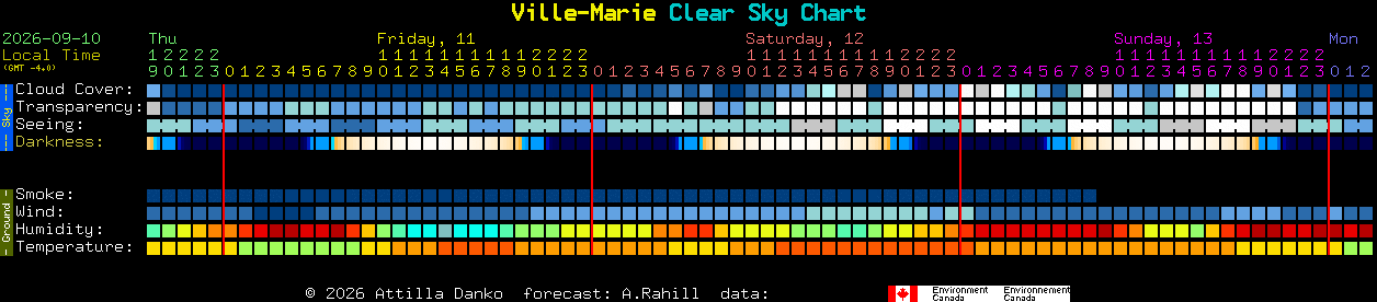 Current forecast for Ville-Marie Clear Sky Chart