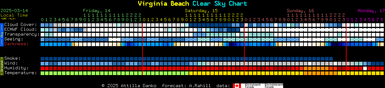 Current forecast for Virginia Beach Clear Sky Chart