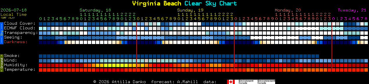 Current forecast for Virginia Beach Clear Sky Chart