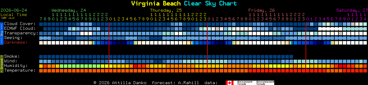 Current forecast for Virginia Beach Clear Sky Chart