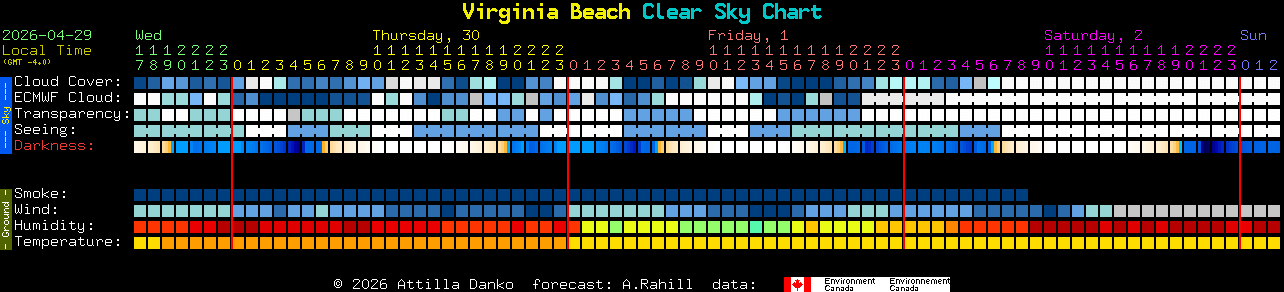 Current forecast for Virginia Beach Clear Sky Chart