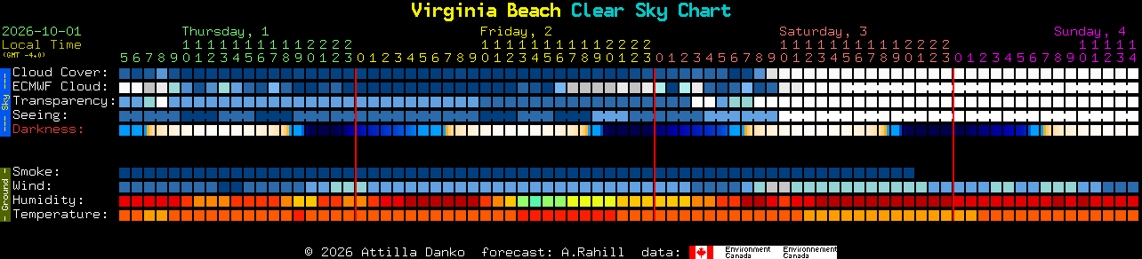 Current forecast for Virginia Beach Clear Sky Chart