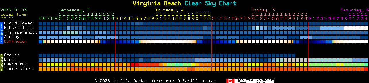 Current forecast for Virginia Beach Clear Sky Chart