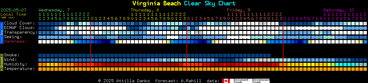Current forecast for Virginia Beach Clear Sky Chart