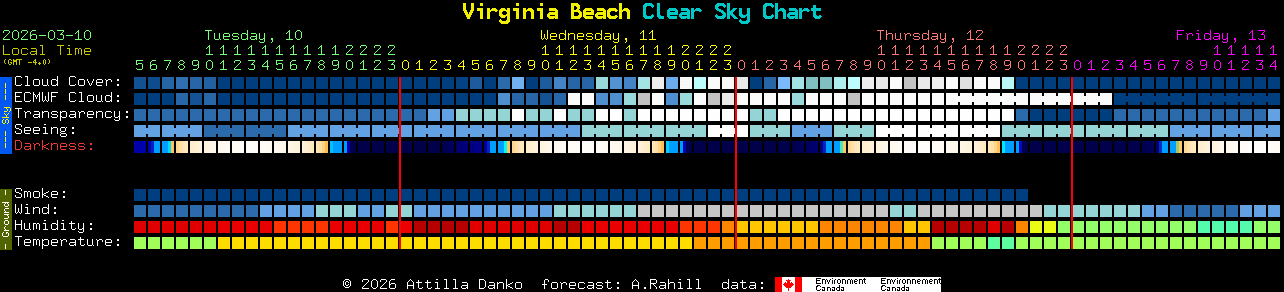 Current forecast for Virginia Beach Clear Sky Chart