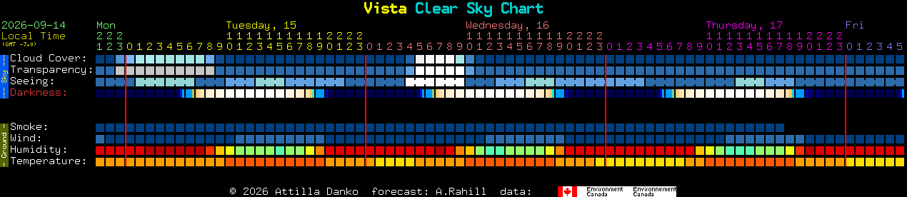 Current forecast for Vista Clear Sky Chart