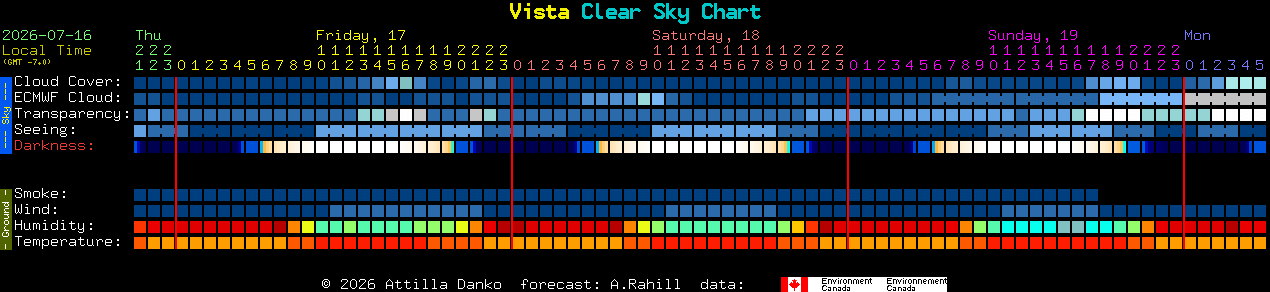 Current forecast for Vista Clear Sky Chart