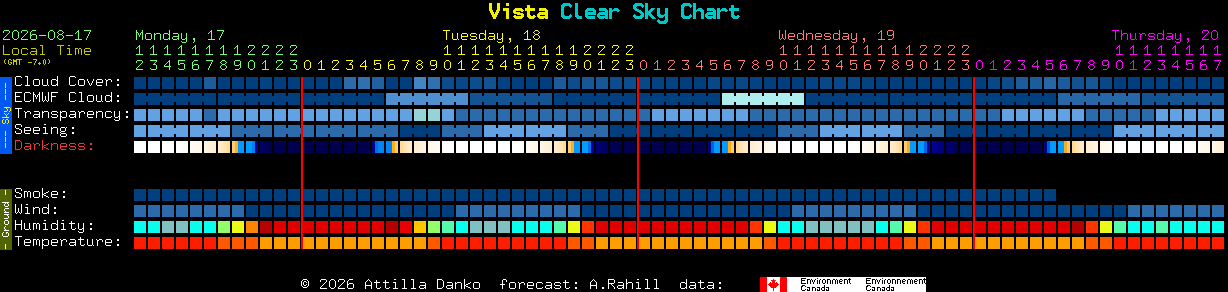 Current forecast for Vista Clear Sky Chart