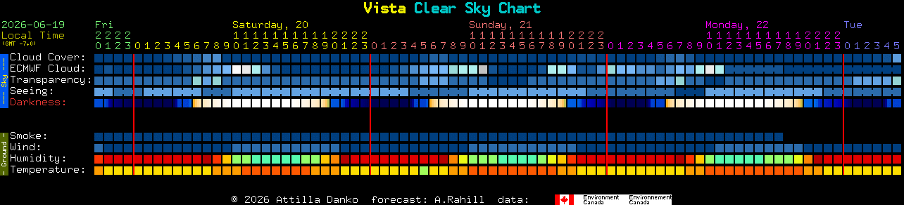 Current forecast for Vista Clear Sky Chart