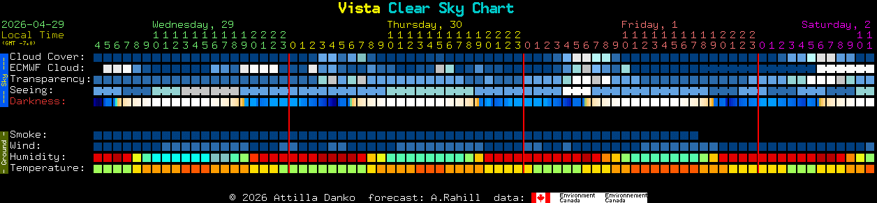 Current forecast for Vista Clear Sky Chart