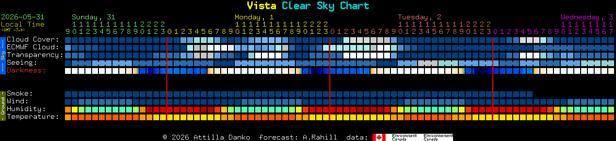 Current forecast for Vista Clear Sky Chart