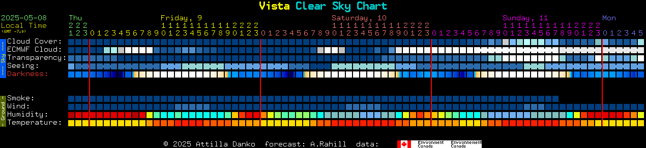 Current forecast for Vista Clear Sky Chart