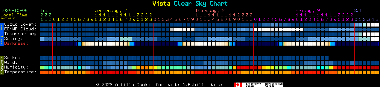 Current forecast for Vista Clear Sky Chart