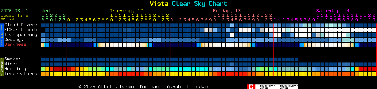 Current forecast for Vista Clear Sky Chart