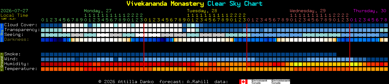 Current forecast for Vivekananda Monastery Clear Sky Chart
