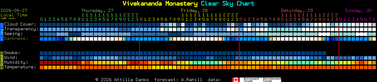 Current forecast for Vivekananda Monastery Clear Sky Chart