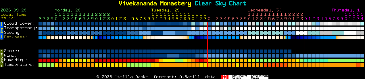 Current forecast for Vivekananda Monastery Clear Sky Chart