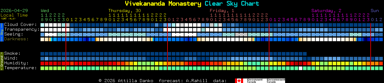Current forecast for Vivekananda Monastery Clear Sky Chart