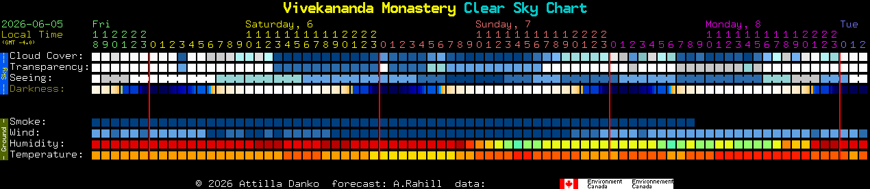 Current forecast for Vivekananda Monastery Clear Sky Chart