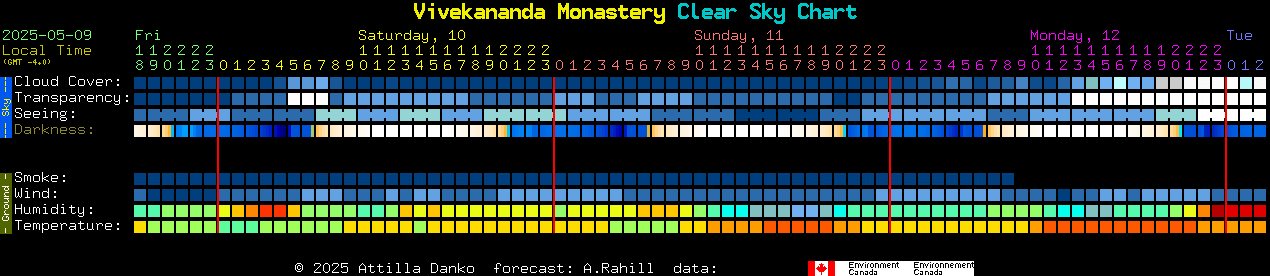 Current forecast for Vivekananda Monastery Clear Sky Chart