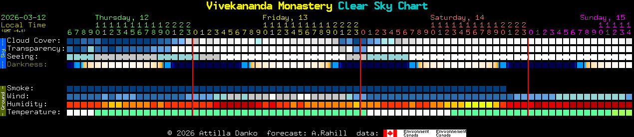 Current forecast for Vivekananda Monastery Clear Sky Chart
