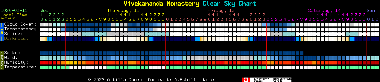 Current forecast for Vivekananda Monastery Clear Sky Chart
