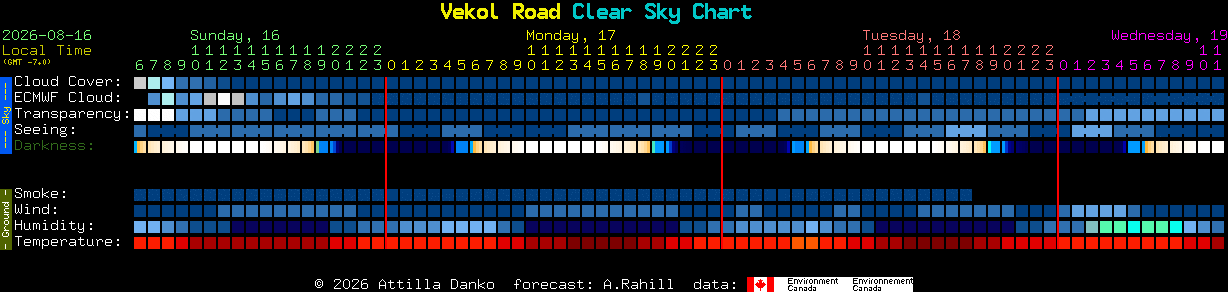 Current forecast for Vekol Road Clear Sky Chart