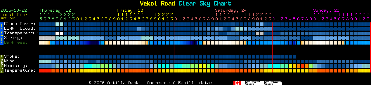 Current forecast for Vekol Road Clear Sky Chart