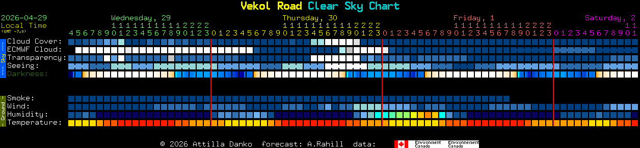 Current forecast for Vekol Road Clear Sky Chart