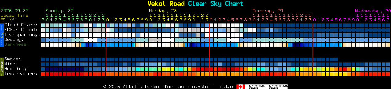 Current forecast for Vekol Road Clear Sky Chart