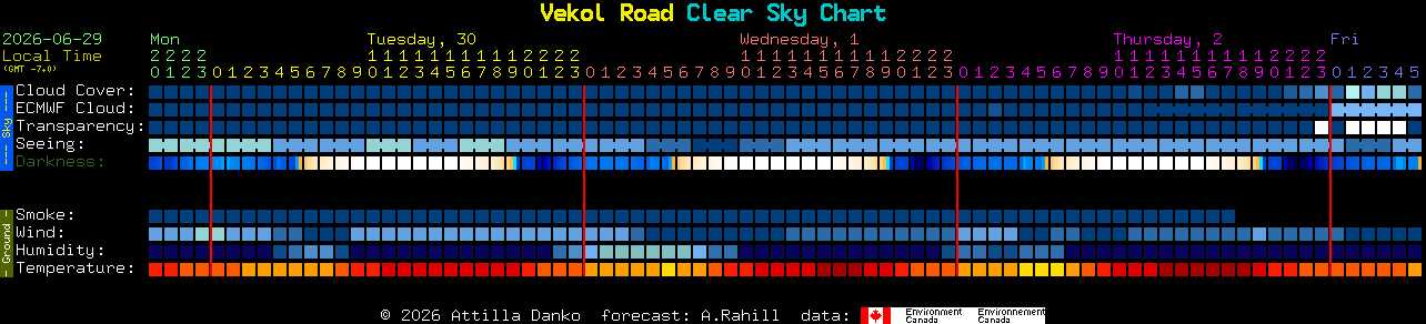 Current forecast for Vekol Road Clear Sky Chart