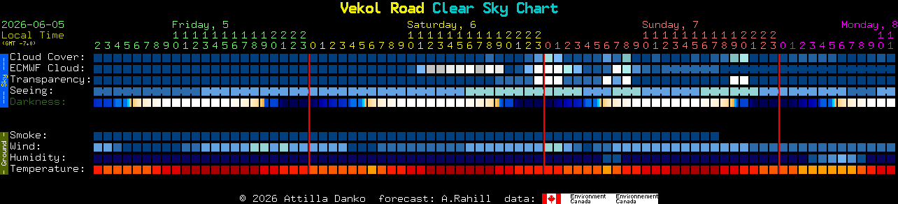 Current forecast for Vekol Road Clear Sky Chart