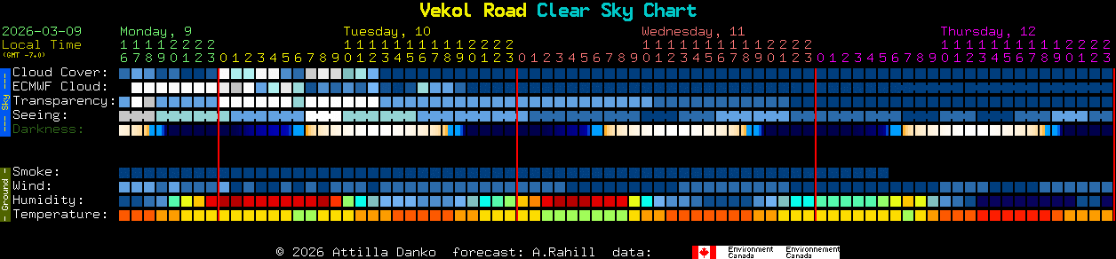 Current forecast for Vekol Road Clear Sky Chart