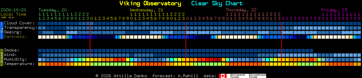Current forecast for Viking Observatory Clear Sky Chart