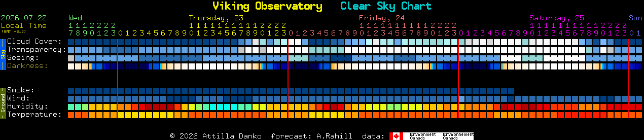 Current forecast for Viking Observatory Clear Sky Chart