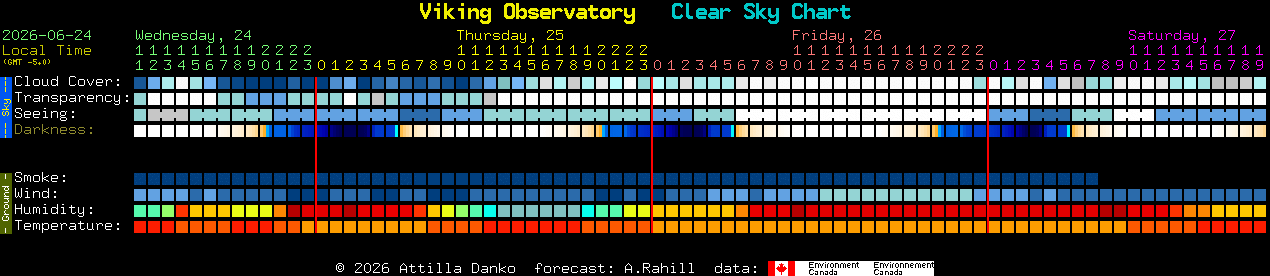 Current forecast for Viking Observatory Clear Sky Chart