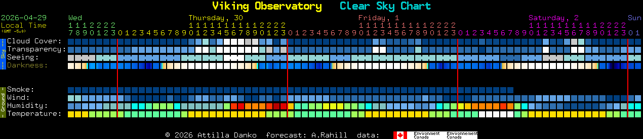 Current forecast for Viking Observatory Clear Sky Chart