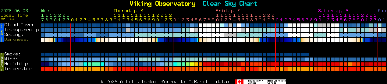 Current forecast for Viking Observatory Clear Sky Chart