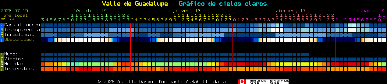 Current forecast for Valle de Guadalupe Clear Sky Chart