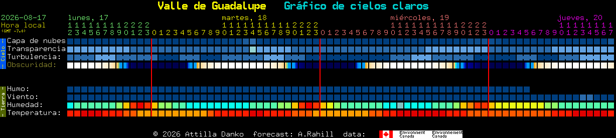 Current forecast for Valle de Guadalupe Clear Sky Chart