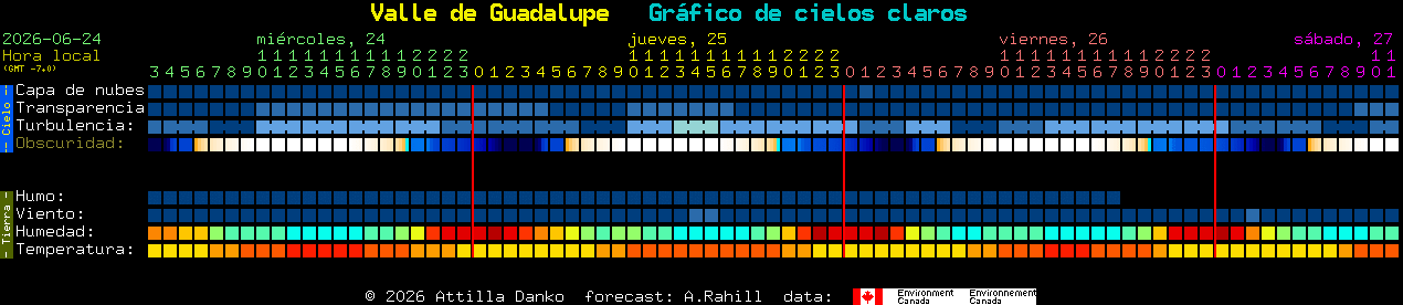 Current forecast for Valle de Guadalupe Clear Sky Chart