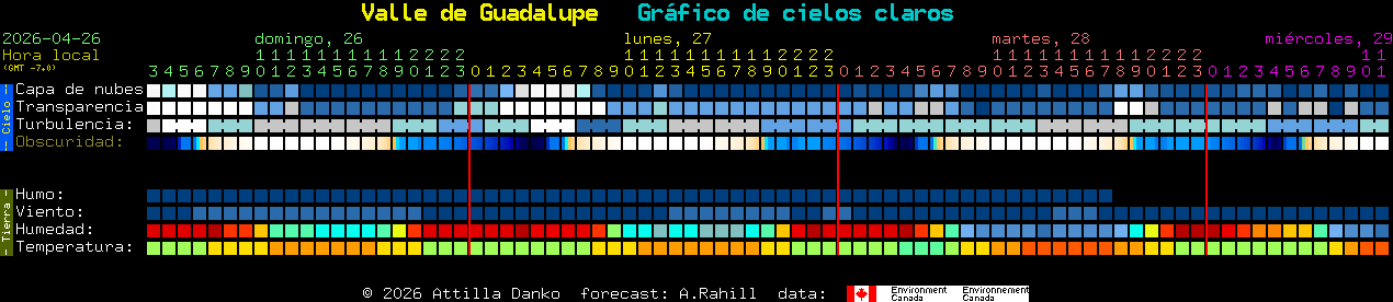 Current forecast for Valle de Guadalupe Clear Sky Chart