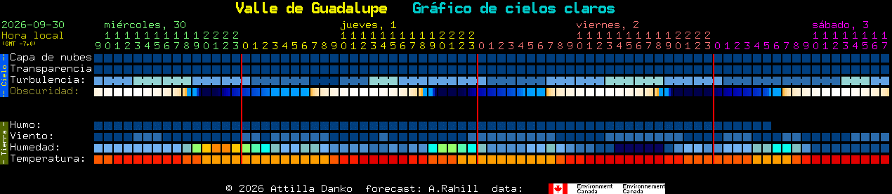 Current forecast for Valle de Guadalupe Clear Sky Chart