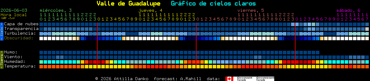 Current forecast for Valle de Guadalupe Clear Sky Chart